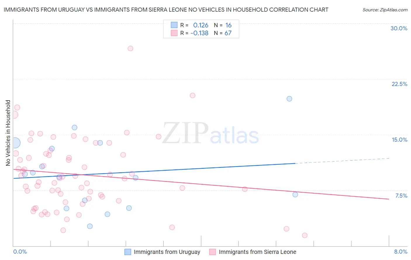 Immigrants from Uruguay vs Immigrants from Sierra Leone No Vehicles in Household