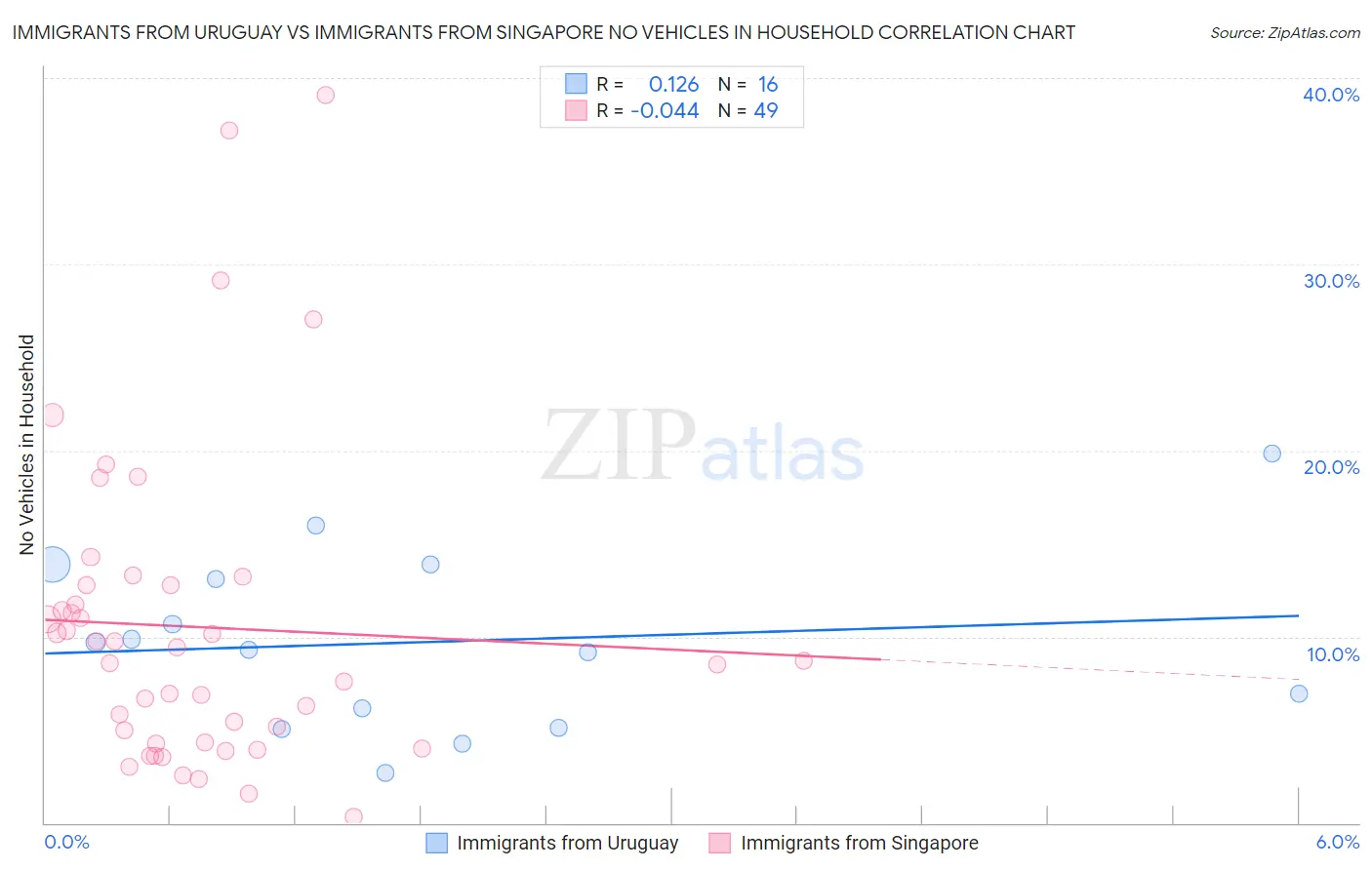Immigrants from Uruguay vs Immigrants from Singapore No Vehicles in Household