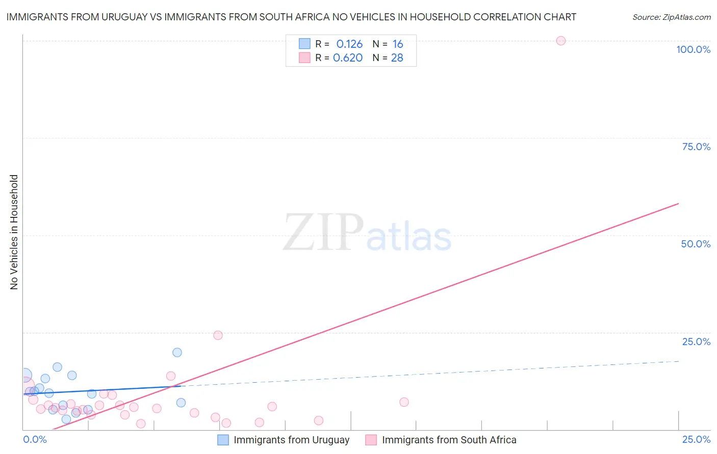 Immigrants from Uruguay vs Immigrants from South Africa No Vehicles in Household