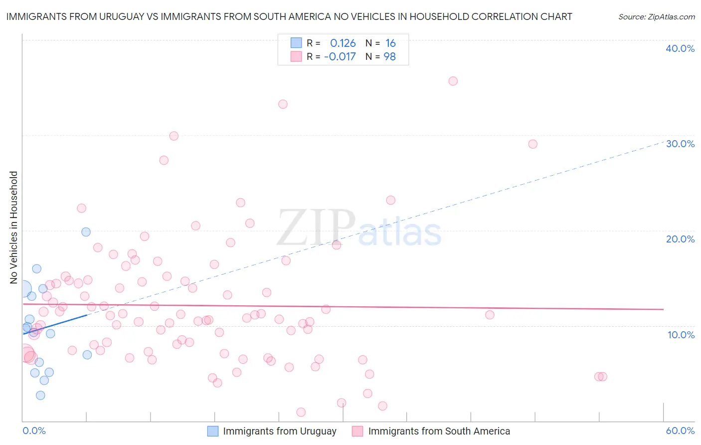 Immigrants from Uruguay vs Immigrants from South America No Vehicles in Household
