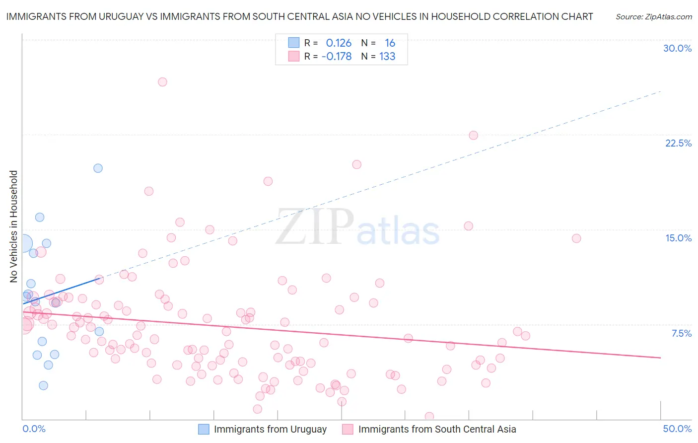 Immigrants from Uruguay vs Immigrants from South Central Asia No Vehicles in Household