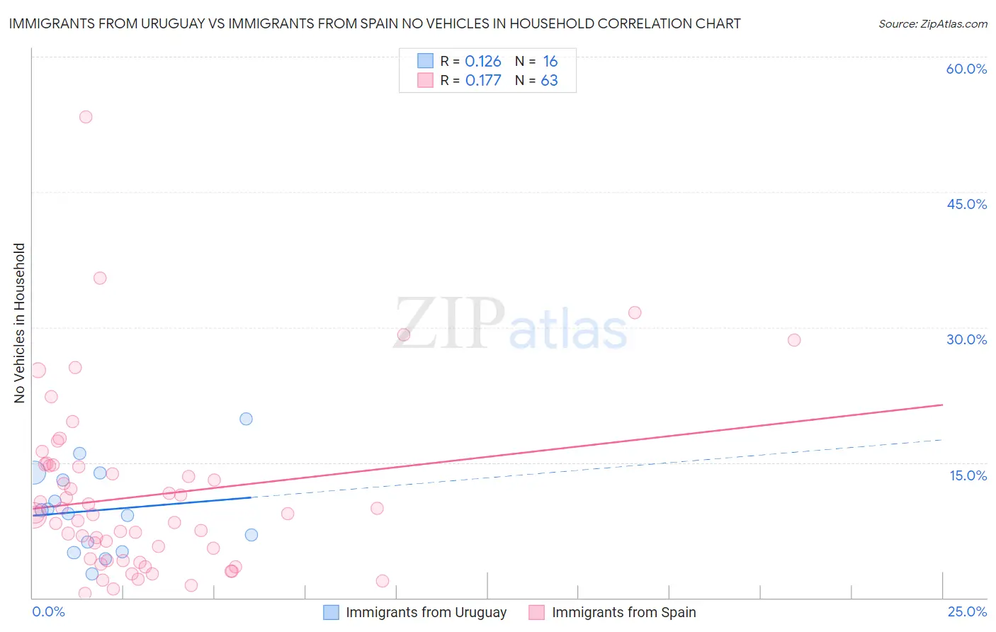 Immigrants from Uruguay vs Immigrants from Spain No Vehicles in Household