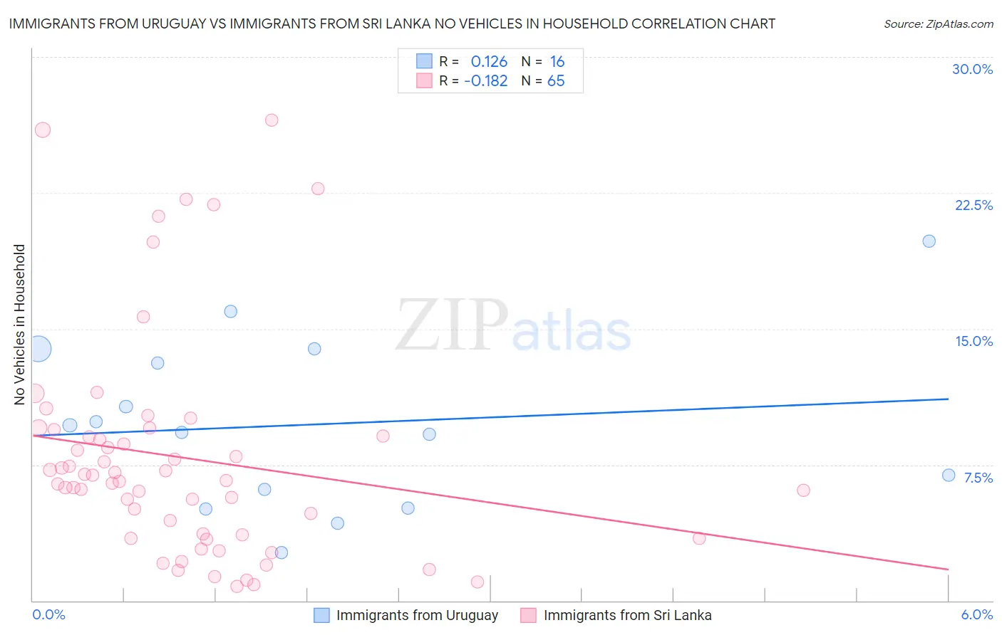 Immigrants from Uruguay vs Immigrants from Sri Lanka No Vehicles in Household