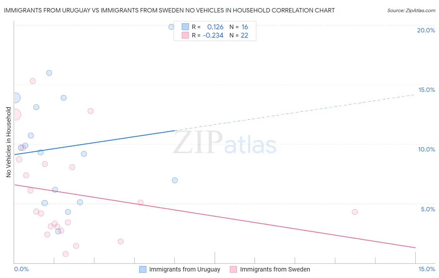 Immigrants from Uruguay vs Immigrants from Sweden No Vehicles in Household