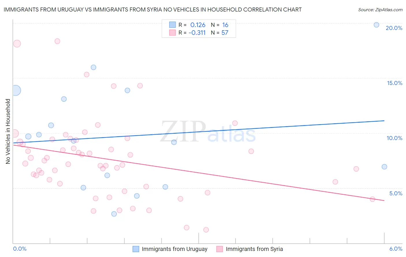 Immigrants from Uruguay vs Immigrants from Syria No Vehicles in Household