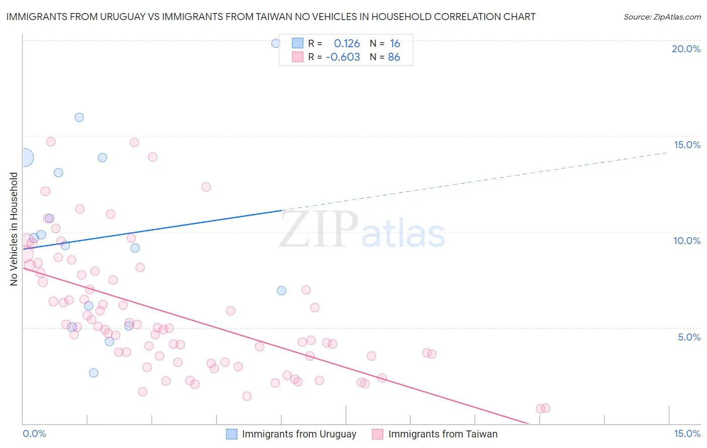 Immigrants from Uruguay vs Immigrants from Taiwan No Vehicles in Household