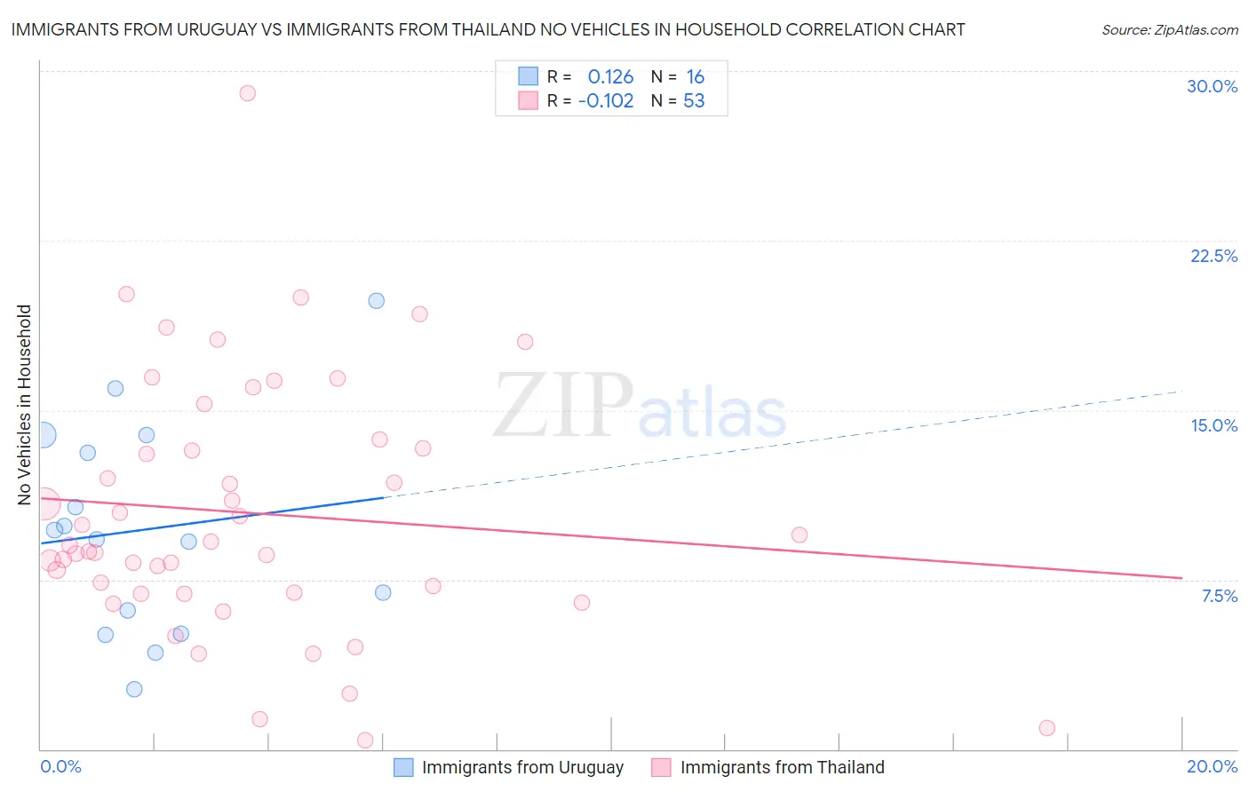 Immigrants from Uruguay vs Immigrants from Thailand No Vehicles in Household
