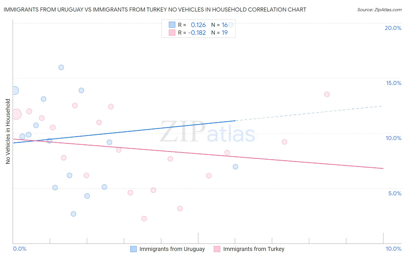 Immigrants from Uruguay vs Immigrants from Turkey No Vehicles in Household