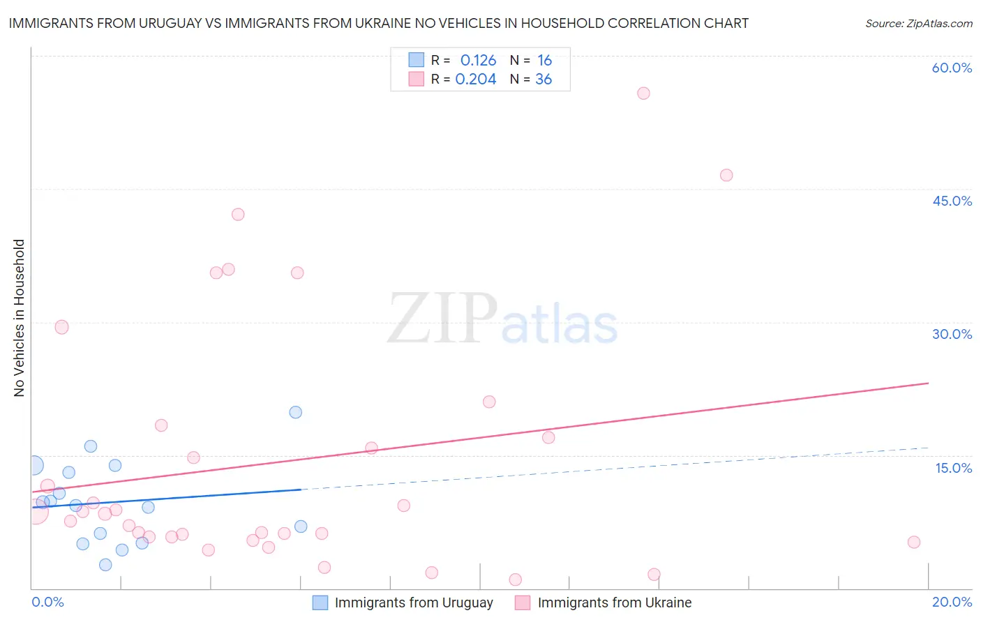 Immigrants from Uruguay vs Immigrants from Ukraine No Vehicles in Household