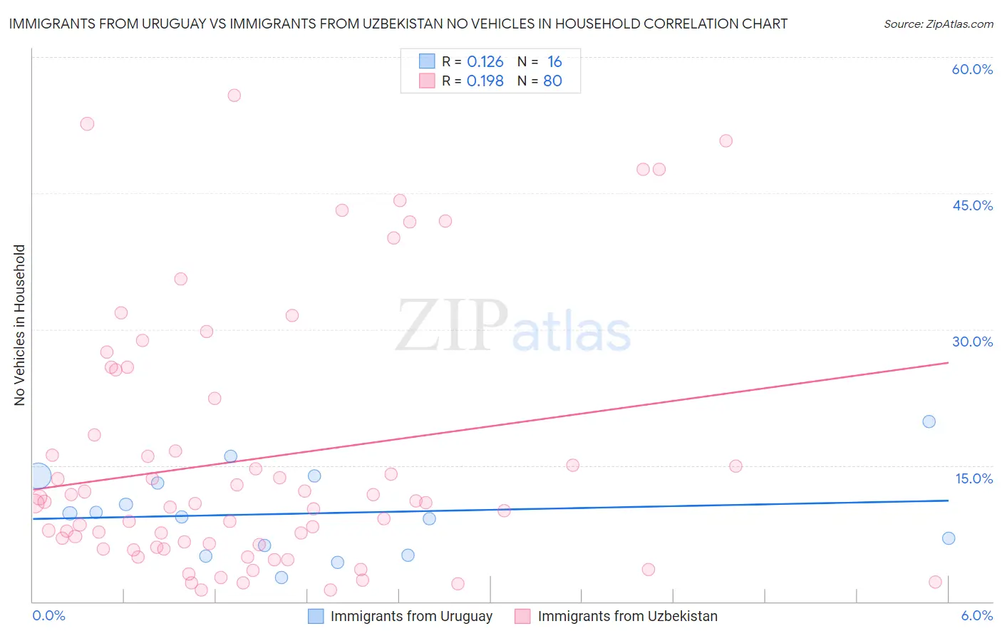 Immigrants from Uruguay vs Immigrants from Uzbekistan No Vehicles in Household
