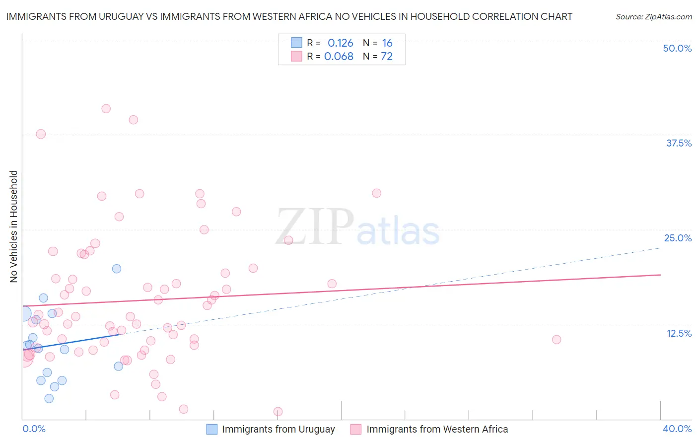 Immigrants from Uruguay vs Immigrants from Western Africa No Vehicles in Household
