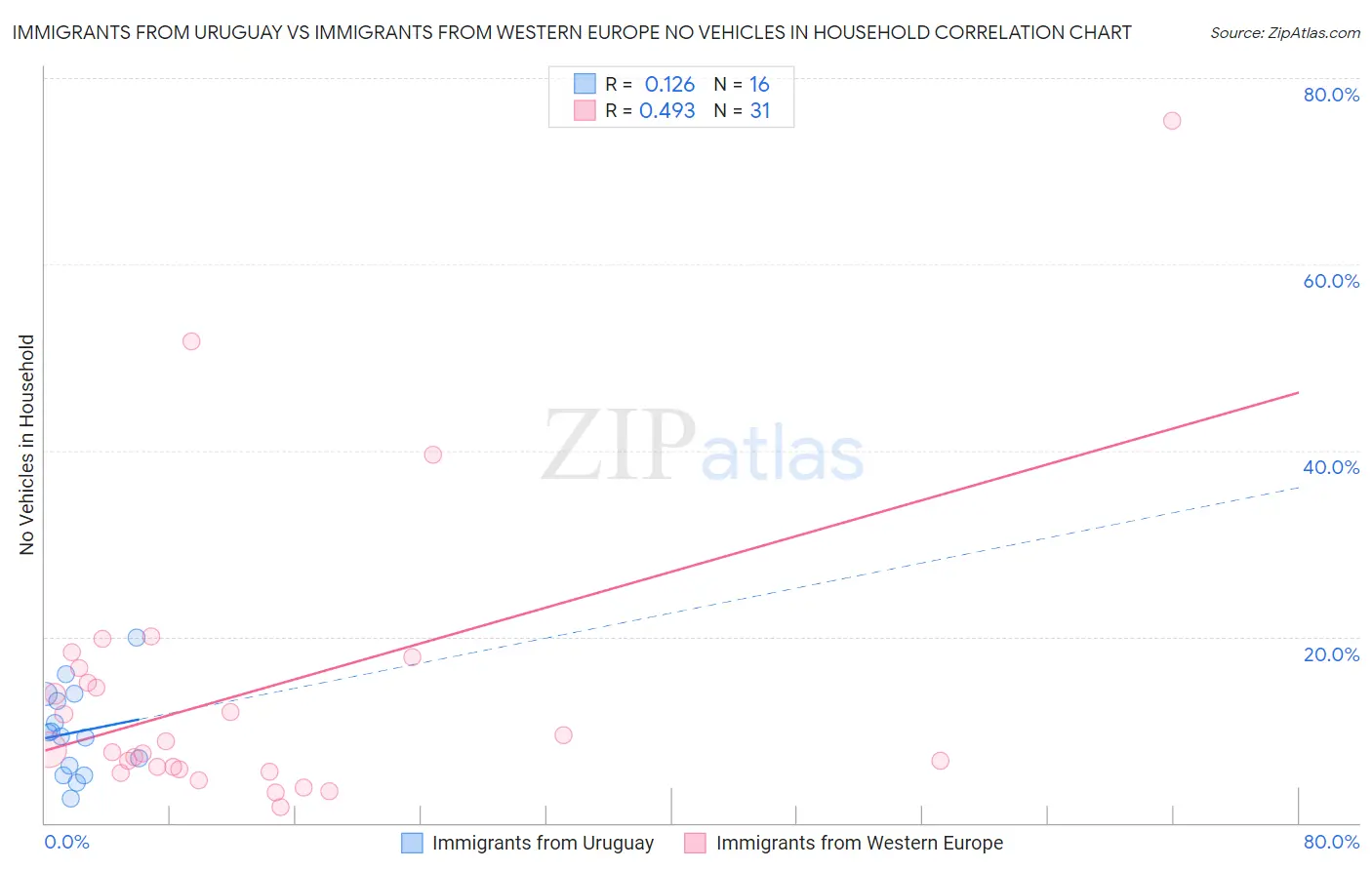 Immigrants from Uruguay vs Immigrants from Western Europe No Vehicles in Household