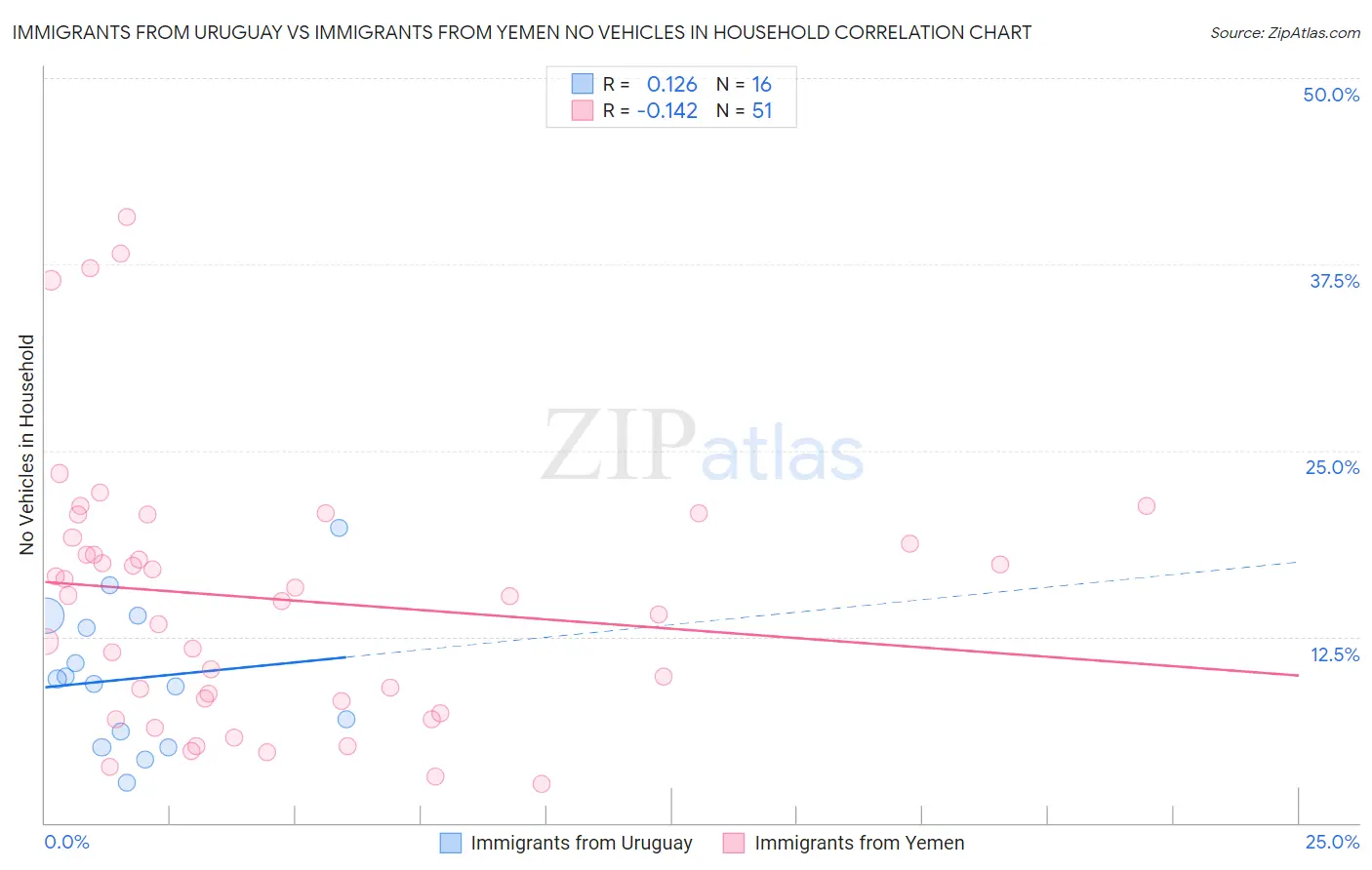 Immigrants from Uruguay vs Immigrants from Yemen No Vehicles in Household