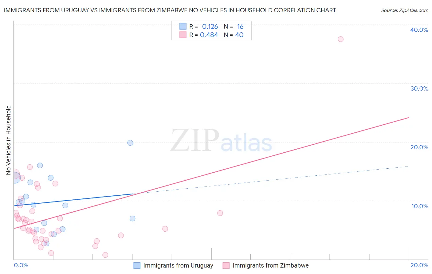 Immigrants from Uruguay vs Immigrants from Zimbabwe No Vehicles in Household
