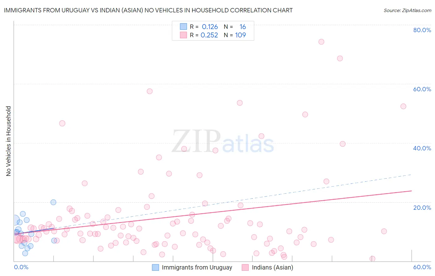 Immigrants from Uruguay vs Indian (Asian) No Vehicles in Household