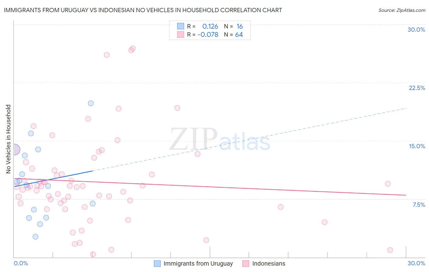 Immigrants from Uruguay vs Indonesian No Vehicles in Household