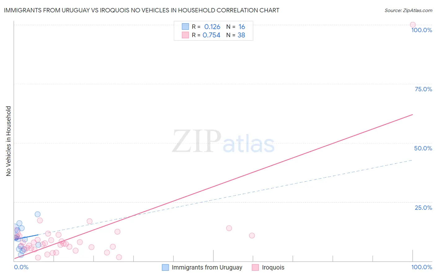 Immigrants from Uruguay vs Iroquois No Vehicles in Household