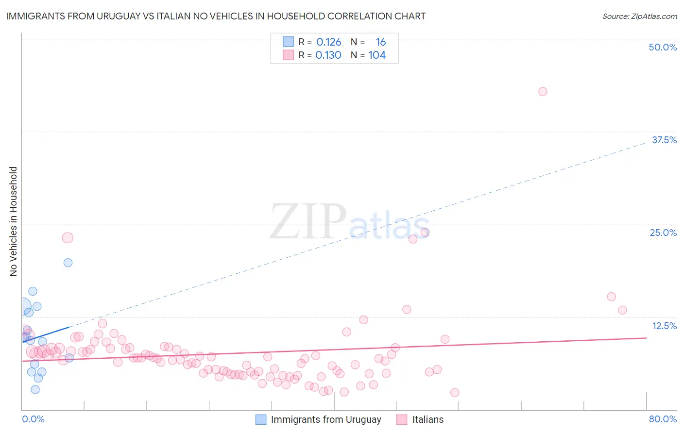 Immigrants from Uruguay vs Italian No Vehicles in Household