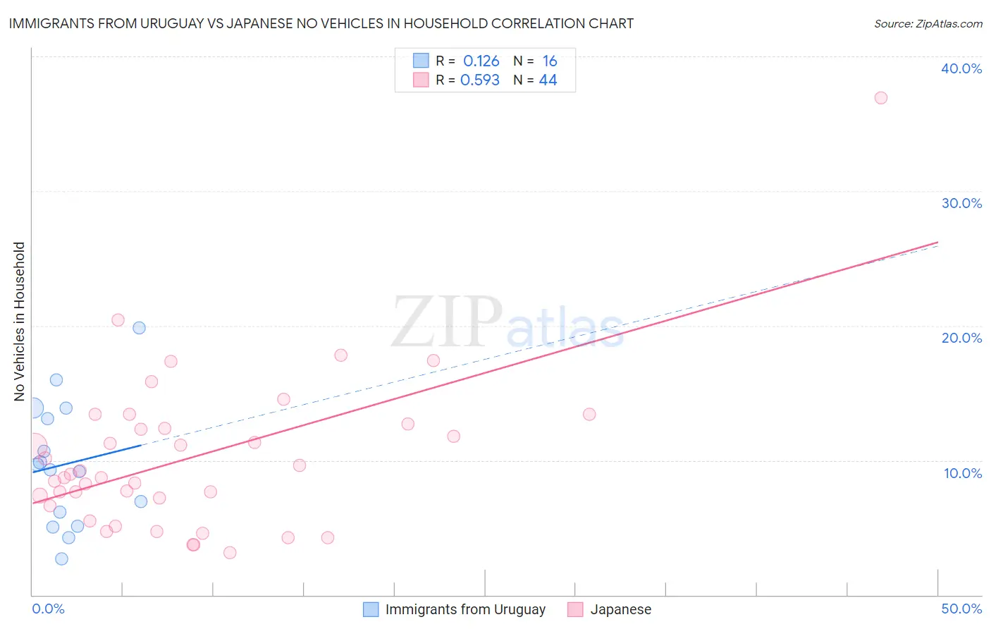 Immigrants from Uruguay vs Japanese No Vehicles in Household