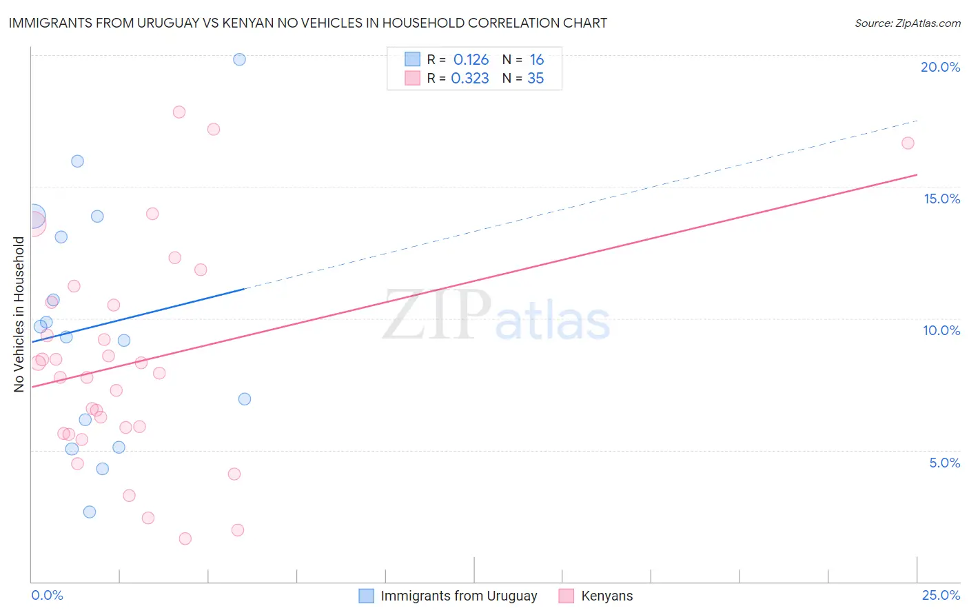 Immigrants from Uruguay vs Kenyan No Vehicles in Household