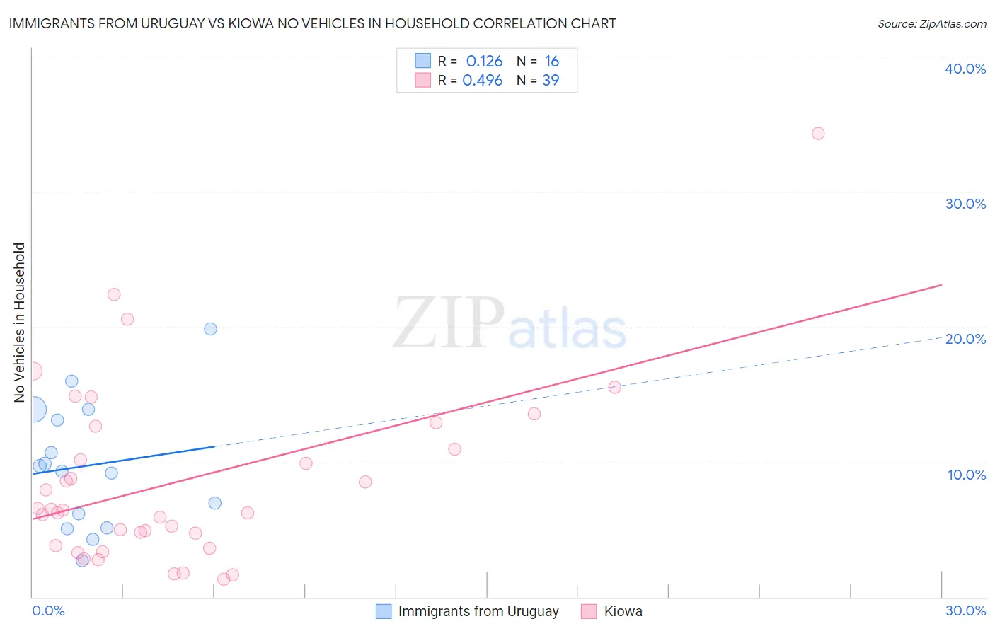Immigrants from Uruguay vs Kiowa No Vehicles in Household