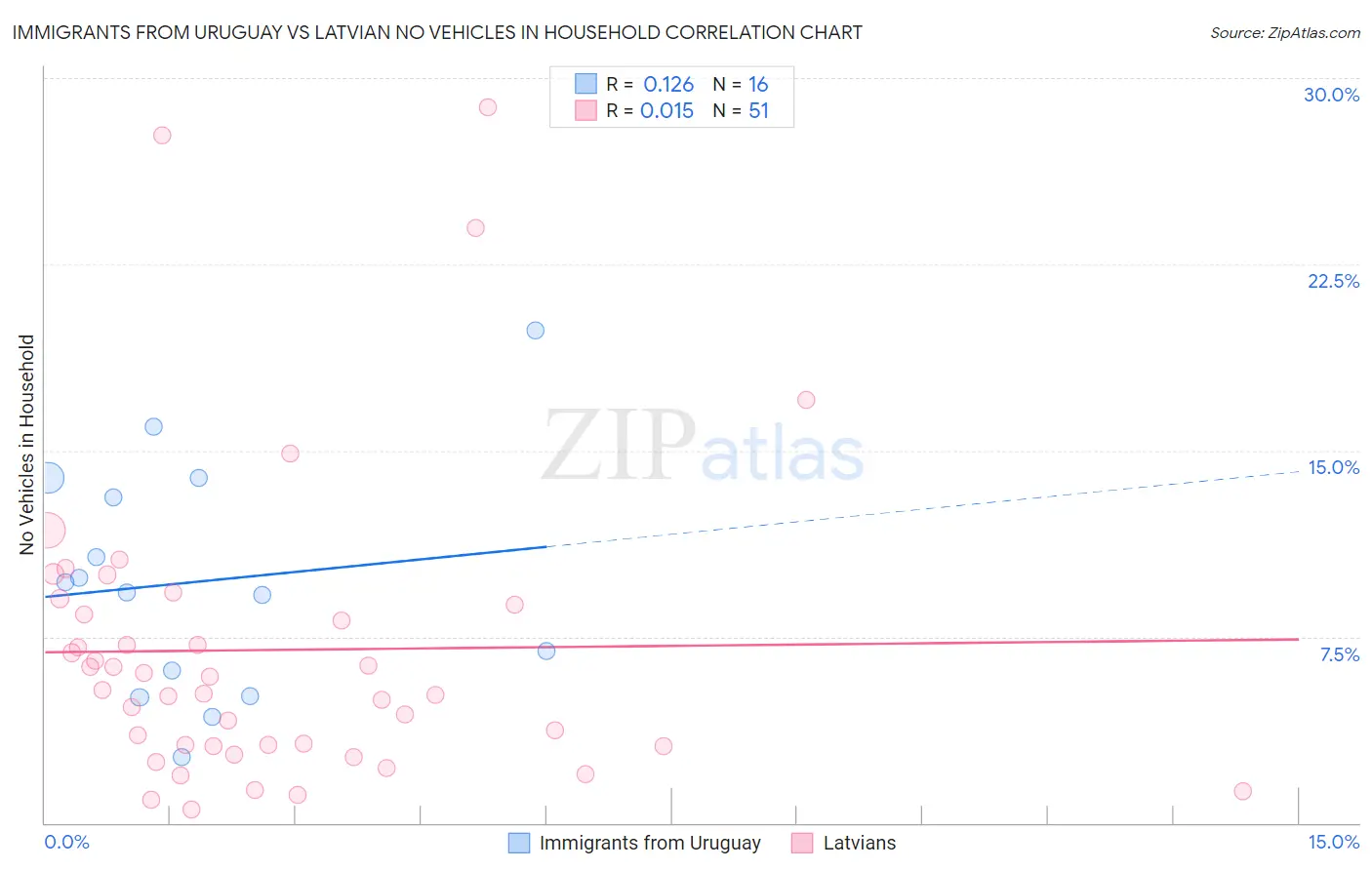 Immigrants from Uruguay vs Latvian No Vehicles in Household