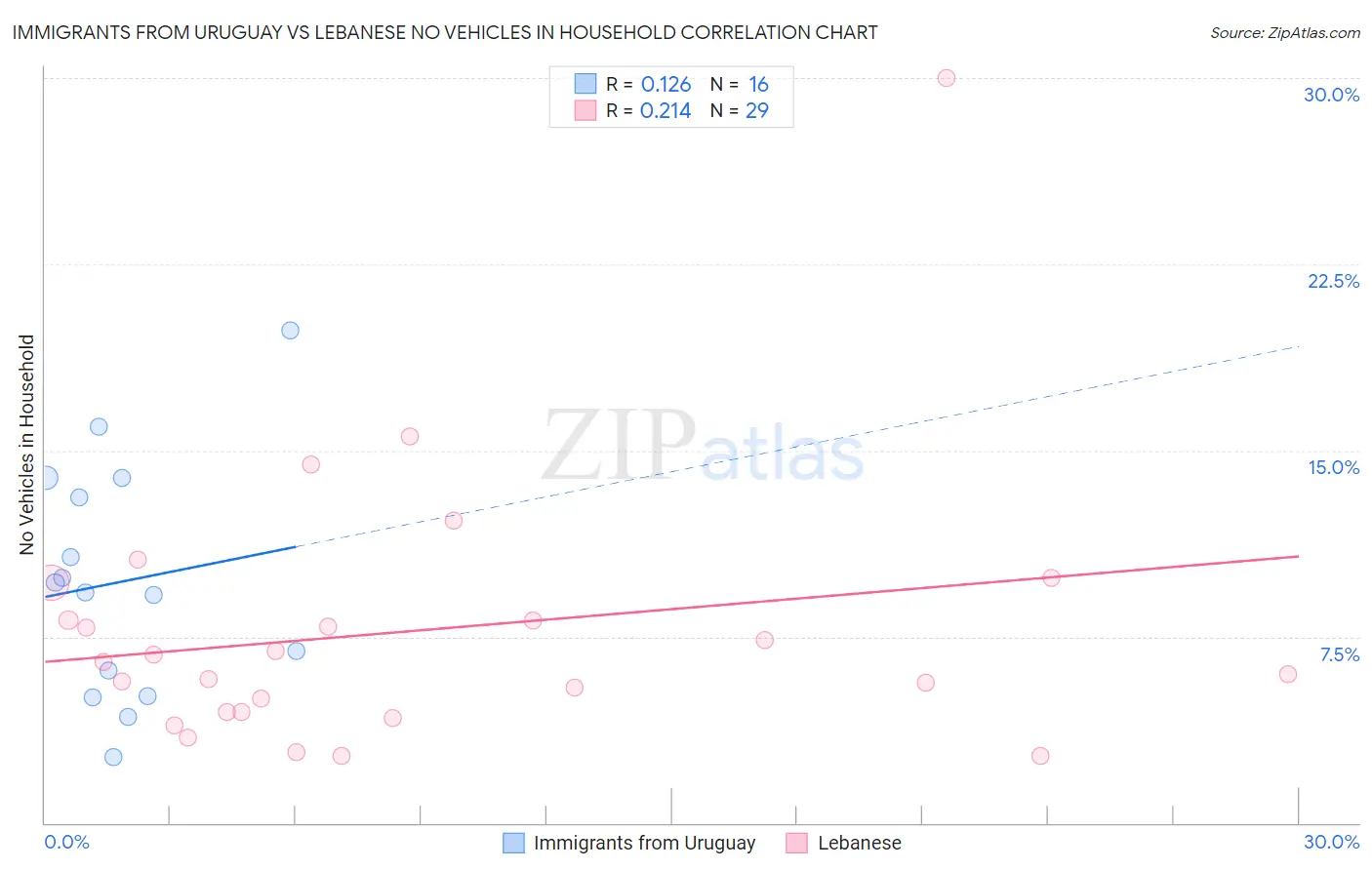 Immigrants from Uruguay vs Lebanese No Vehicles in Household