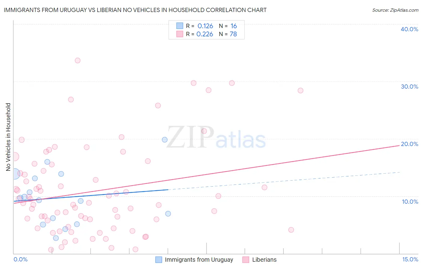 Immigrants from Uruguay vs Liberian No Vehicles in Household