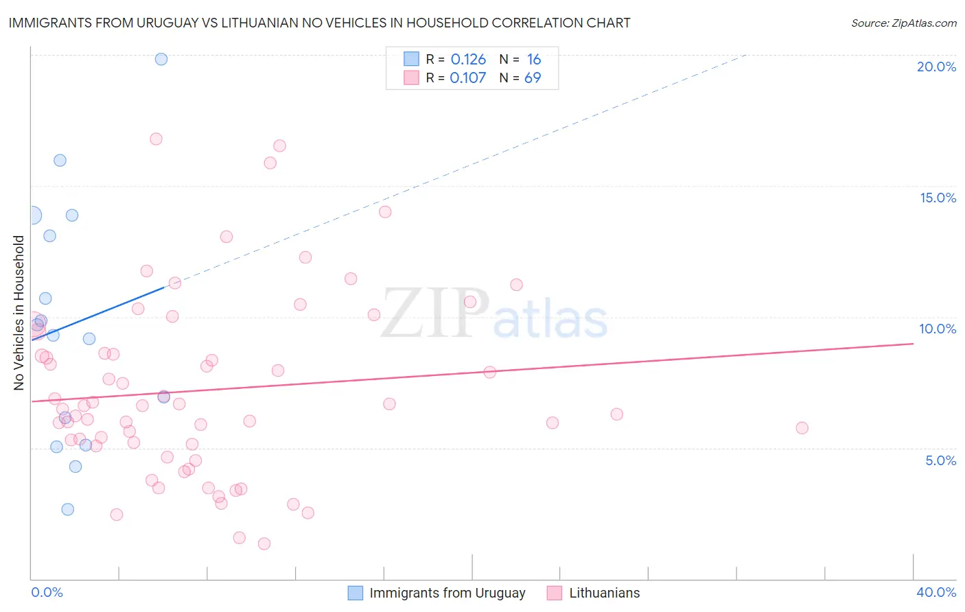 Immigrants from Uruguay vs Lithuanian No Vehicles in Household