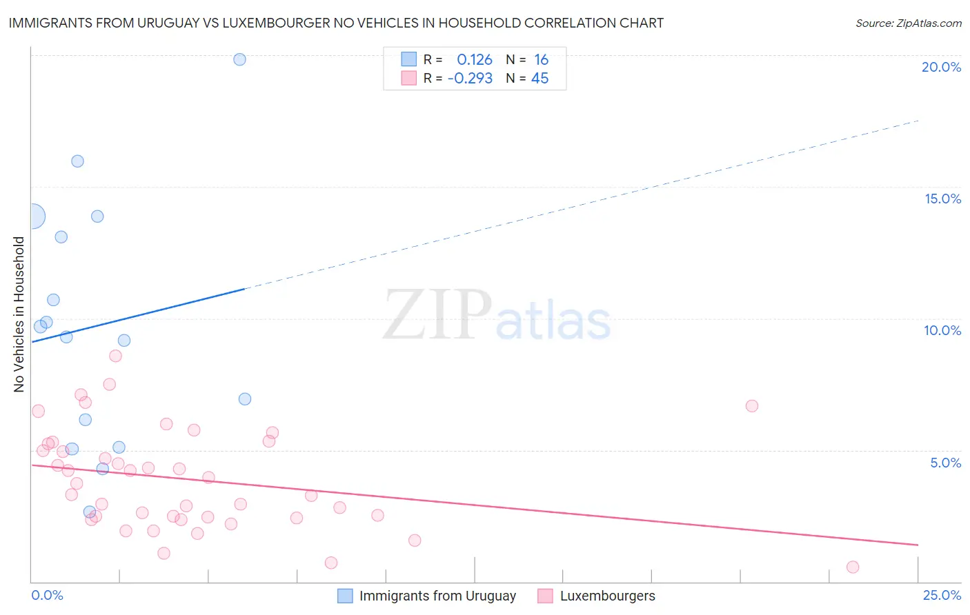 Immigrants from Uruguay vs Luxembourger No Vehicles in Household