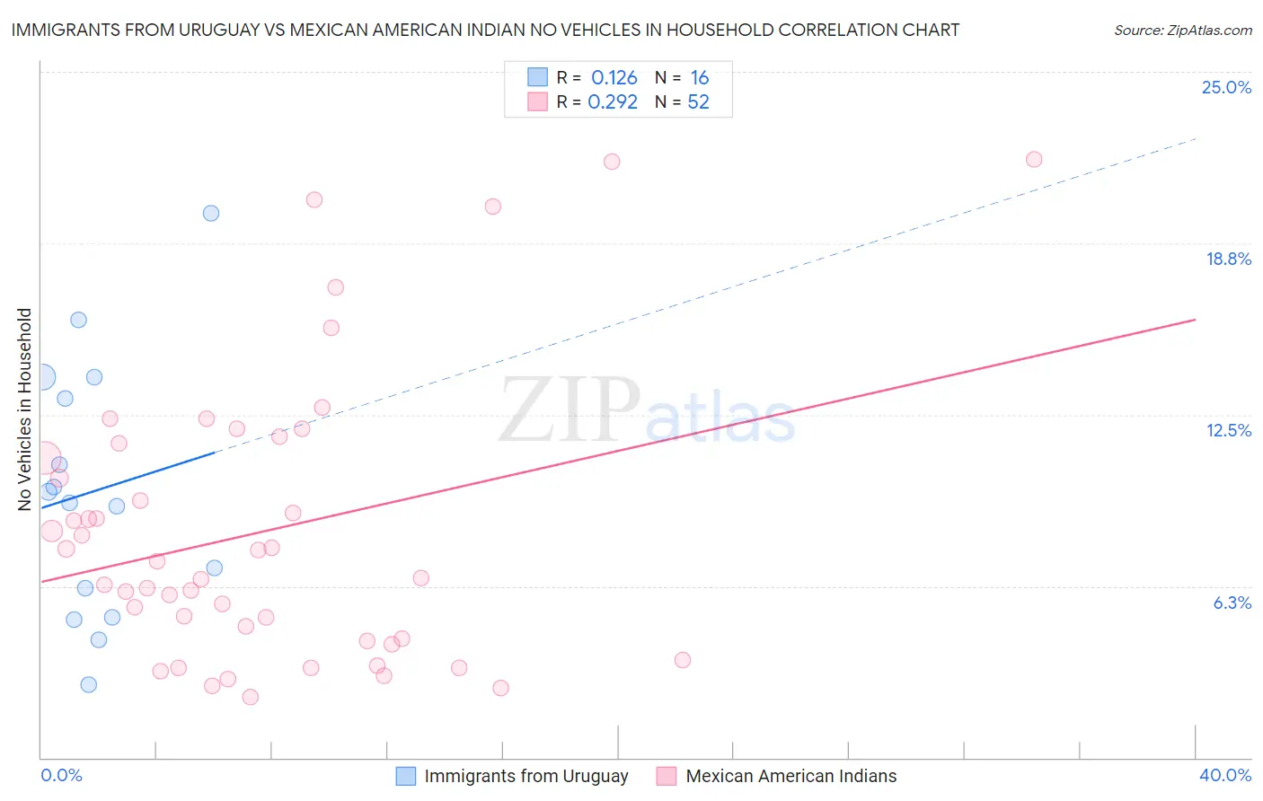 Immigrants from Uruguay vs Mexican American Indian No Vehicles in Household