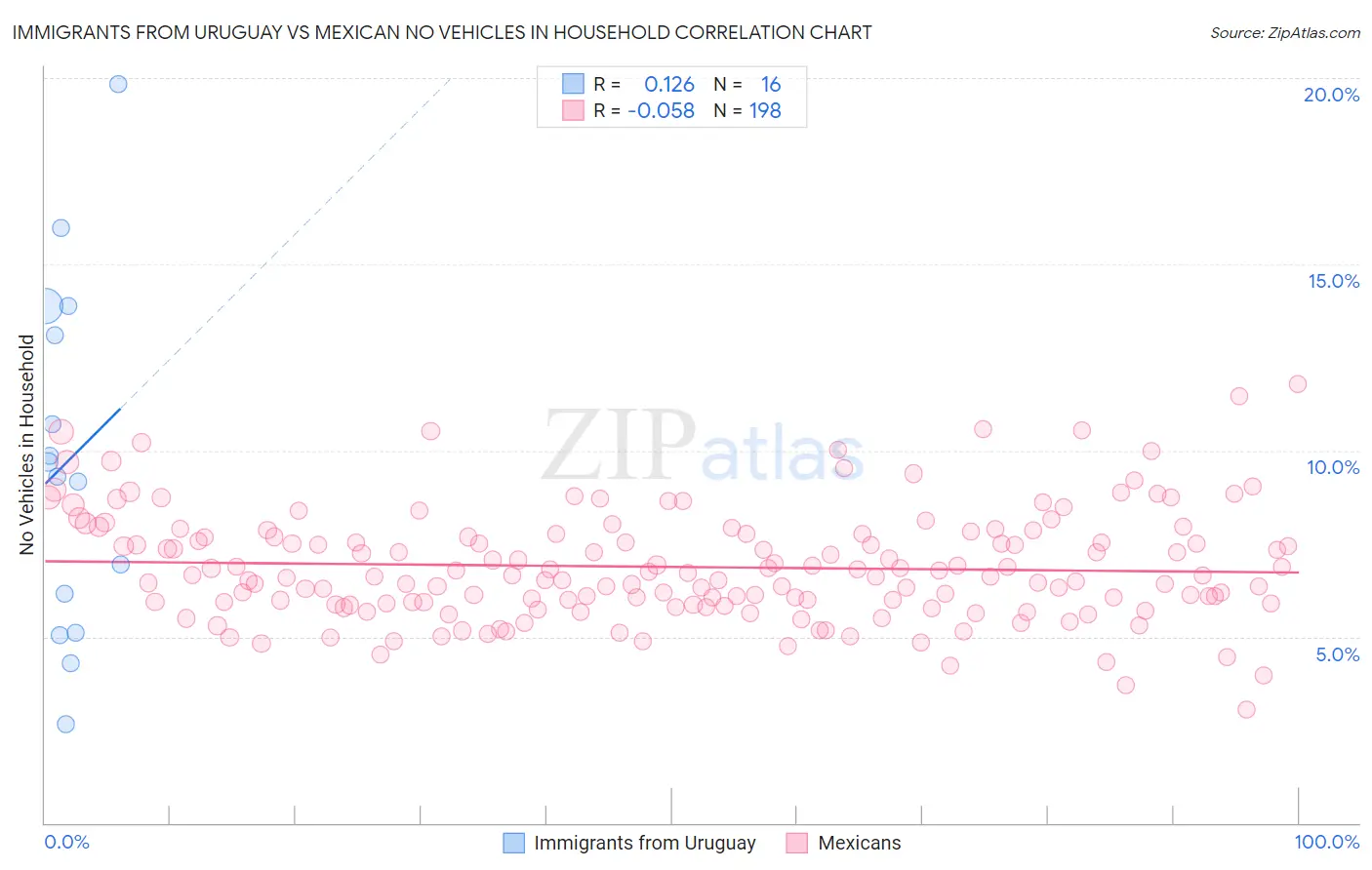 Immigrants from Uruguay vs Mexican No Vehicles in Household