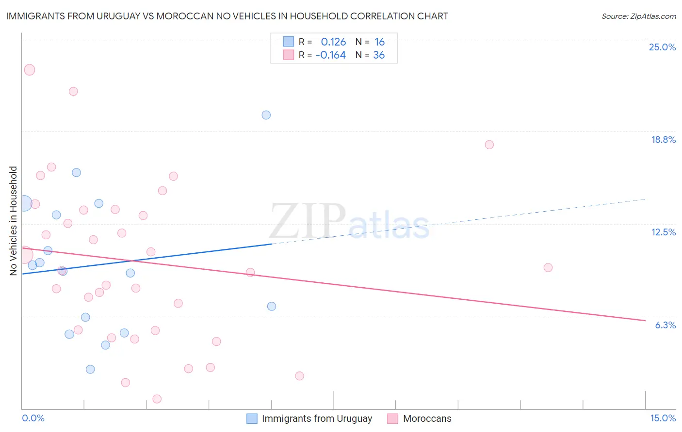 Immigrants from Uruguay vs Moroccan No Vehicles in Household