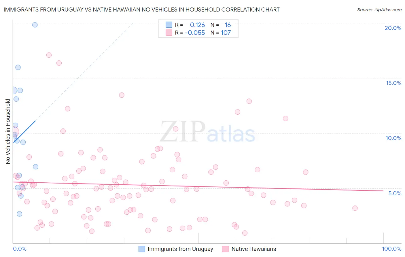 Immigrants from Uruguay vs Native Hawaiian No Vehicles in Household