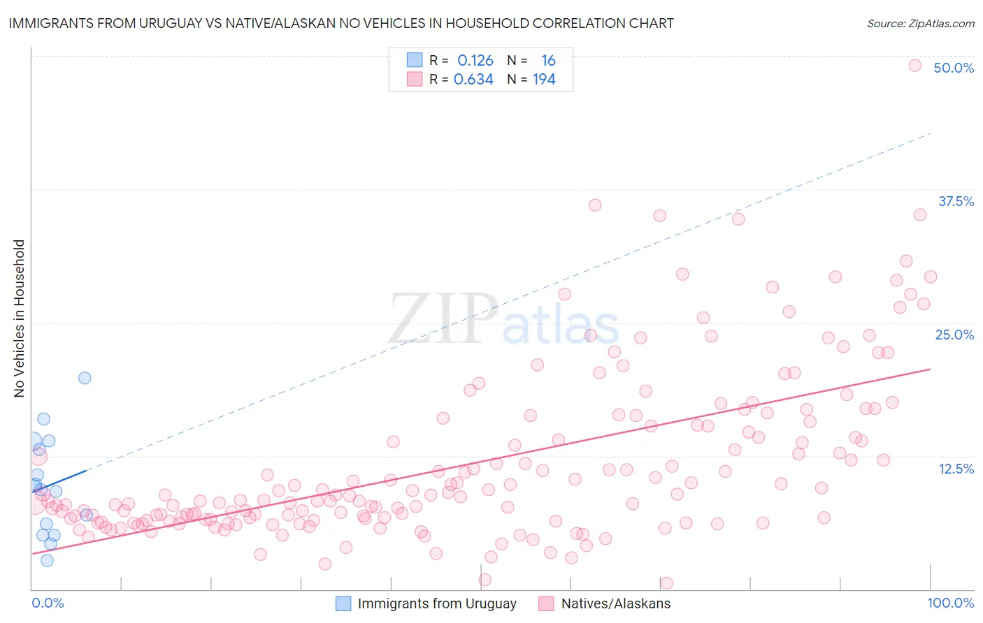 Immigrants from Uruguay vs Native/Alaskan No Vehicles in Household