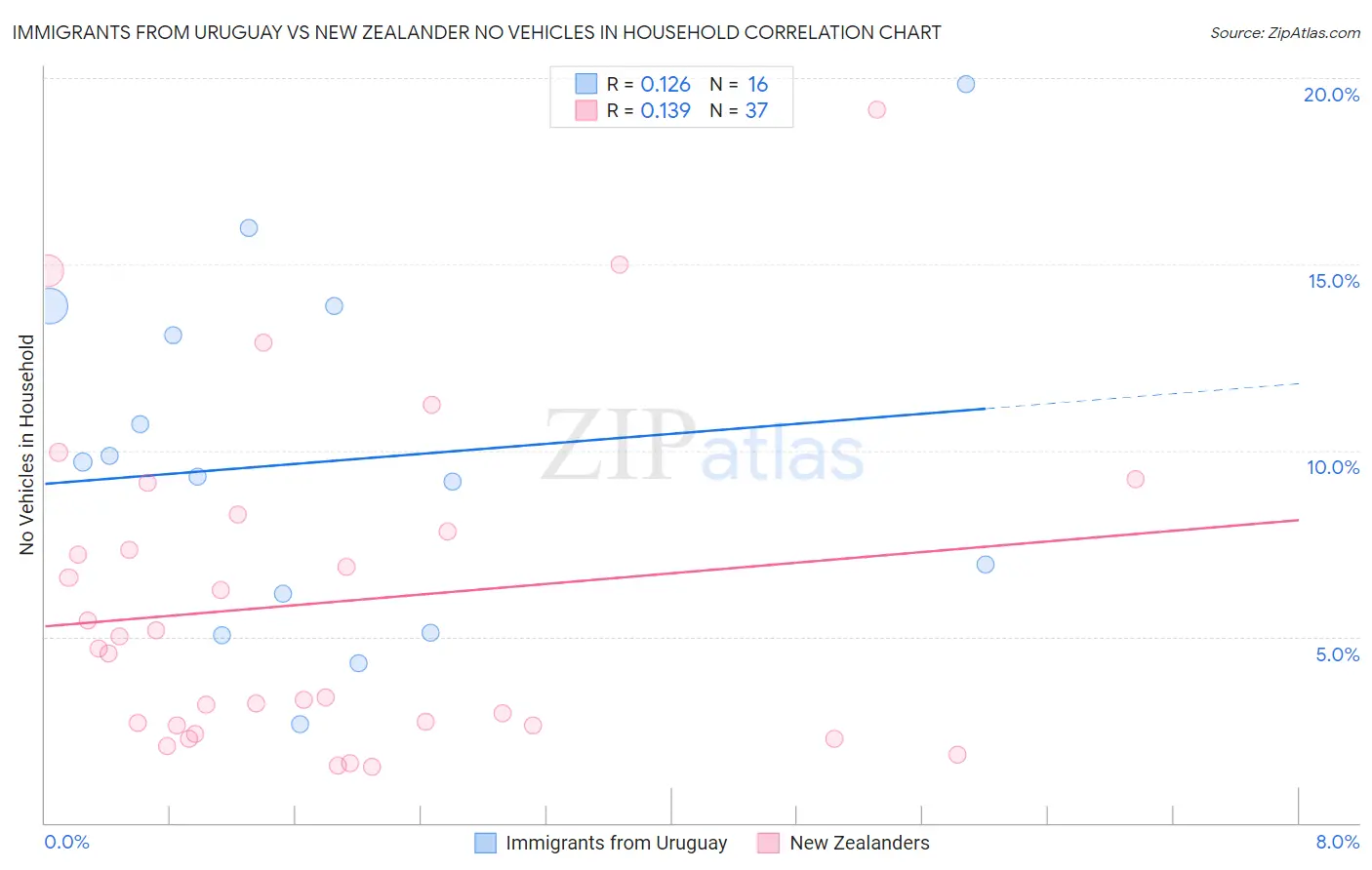Immigrants from Uruguay vs New Zealander No Vehicles in Household