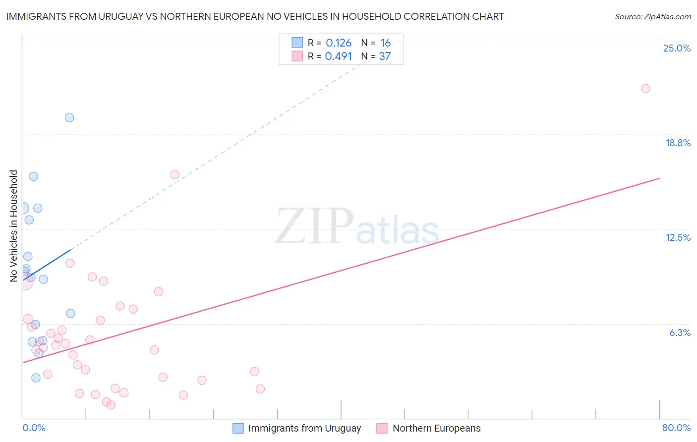 Immigrants from Uruguay vs Northern European No Vehicles in Household
