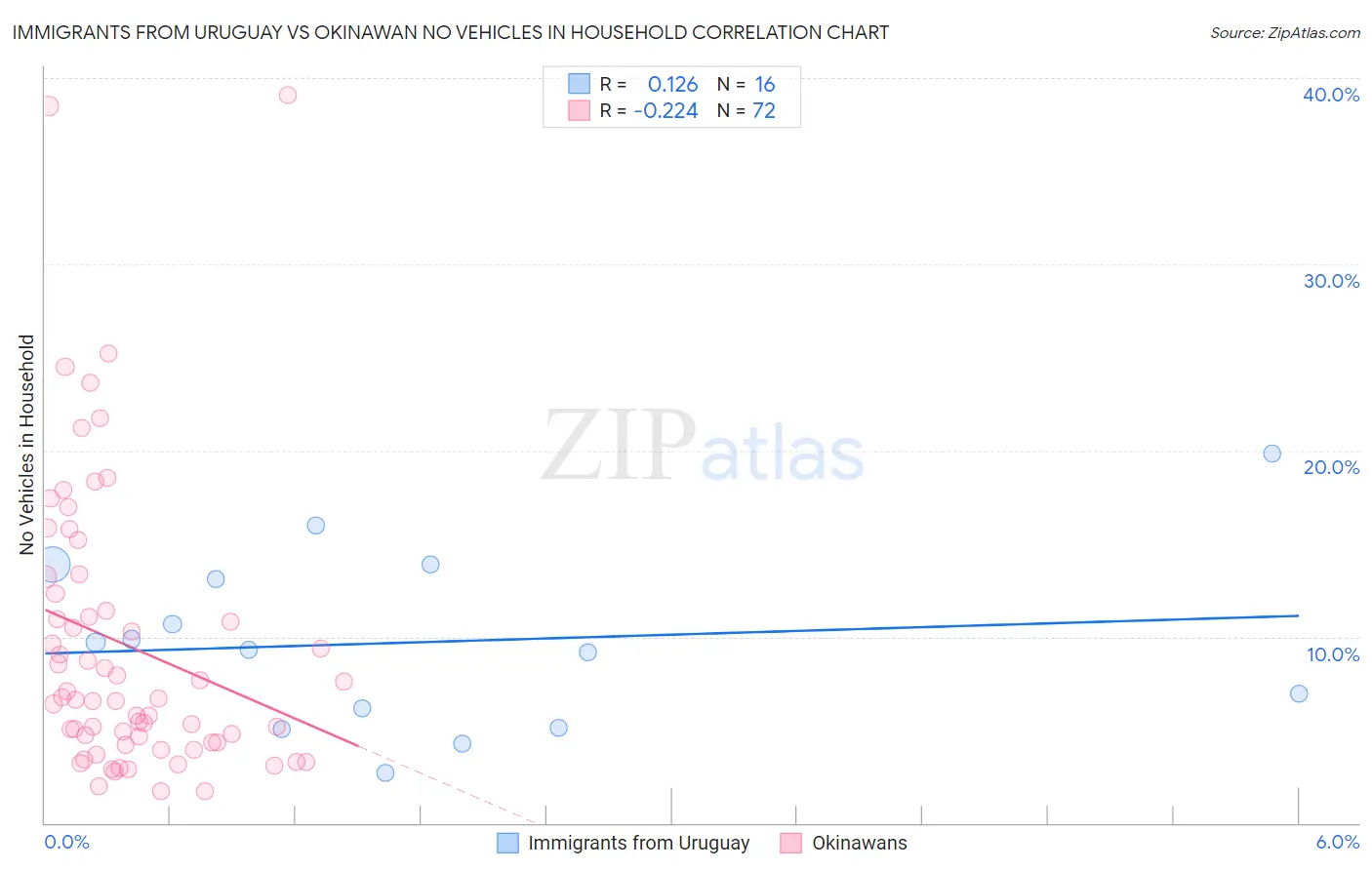 Immigrants from Uruguay vs Okinawan No Vehicles in Household