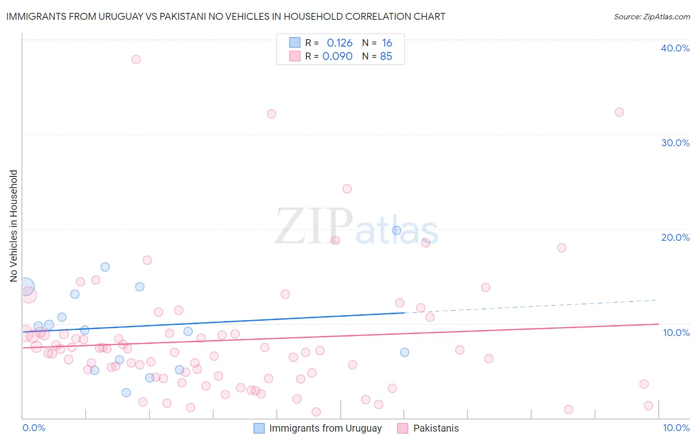 Immigrants from Uruguay vs Pakistani No Vehicles in Household