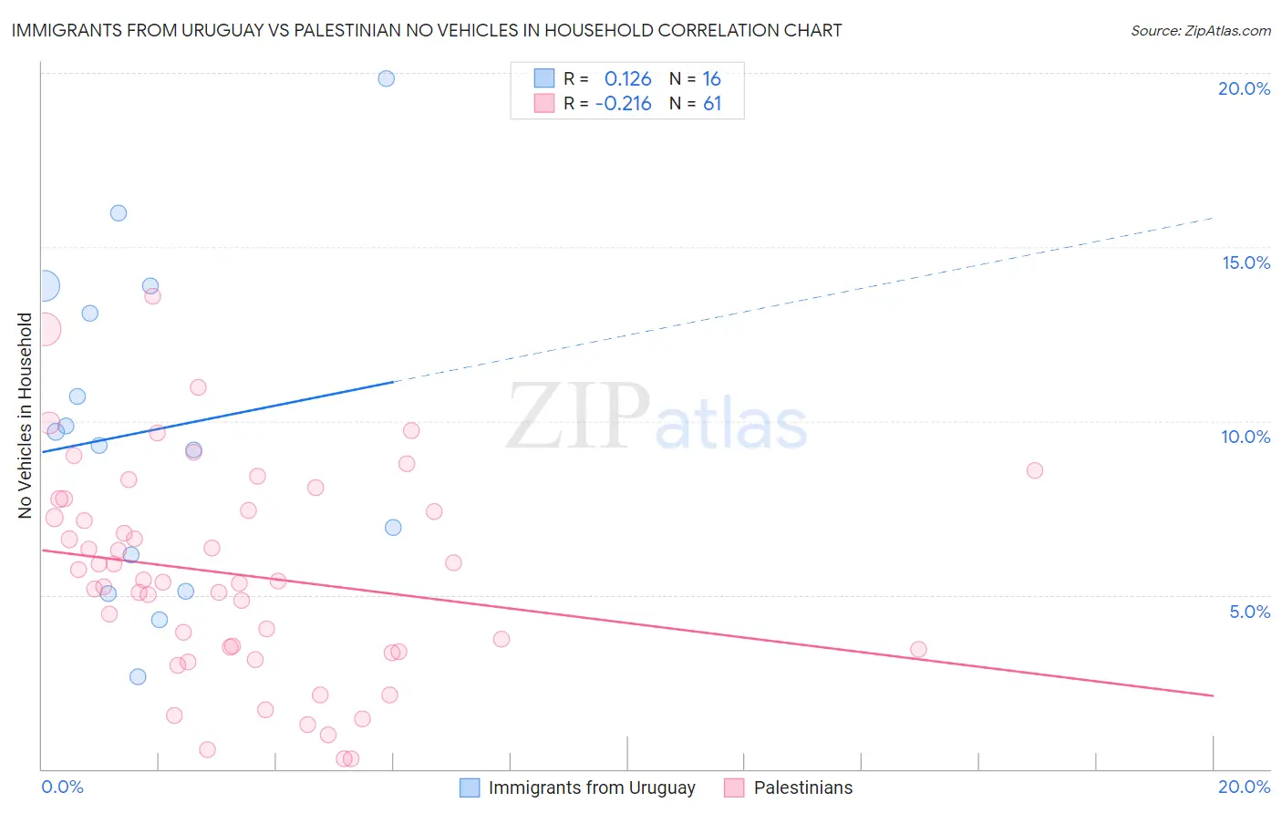 Immigrants from Uruguay vs Palestinian No Vehicles in Household