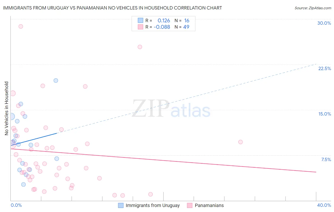 Immigrants from Uruguay vs Panamanian No Vehicles in Household