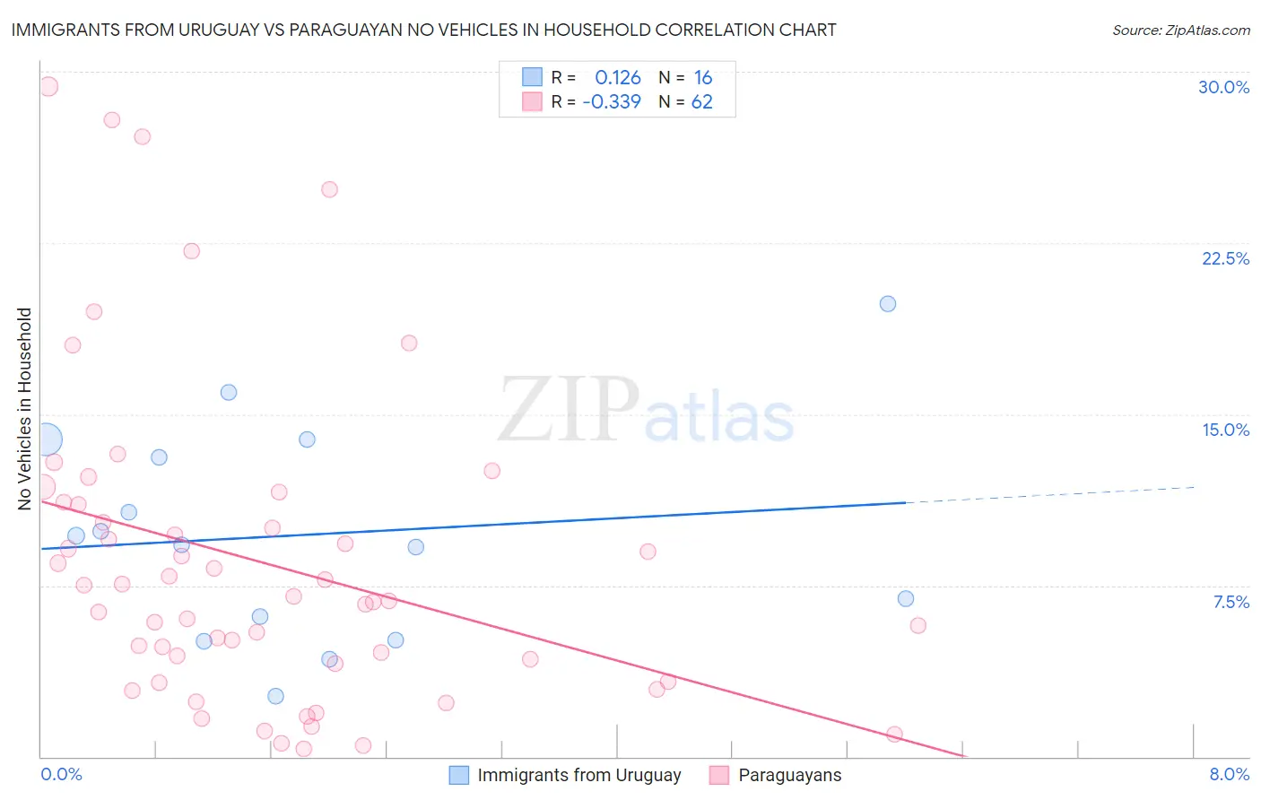 Immigrants from Uruguay vs Paraguayan No Vehicles in Household