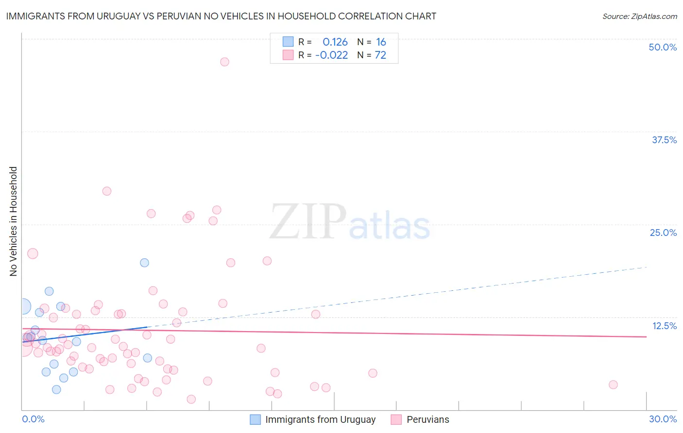 Immigrants from Uruguay vs Peruvian No Vehicles in Household