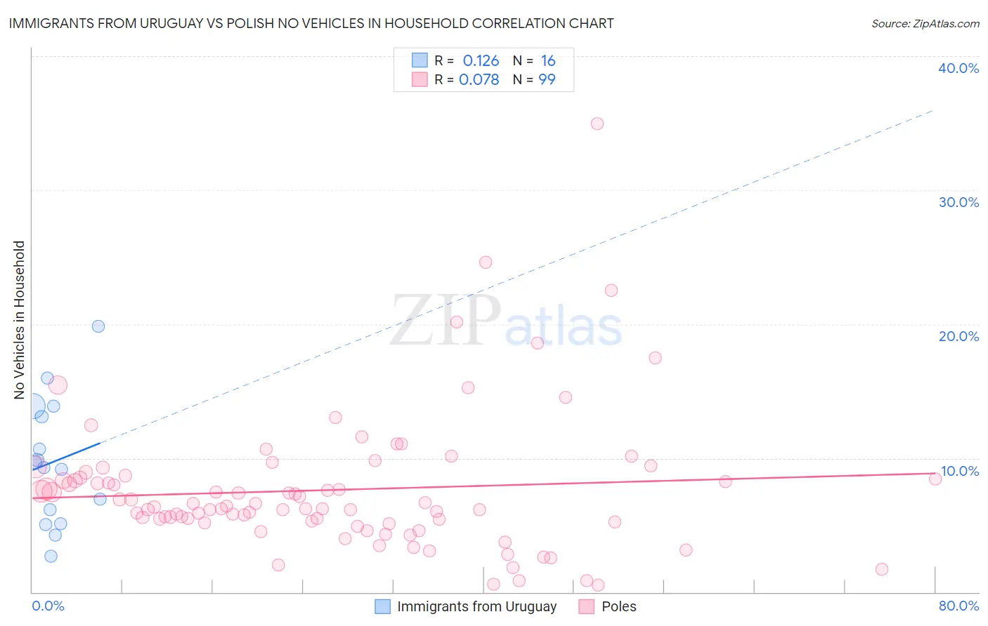 Immigrants from Uruguay vs Polish No Vehicles in Household