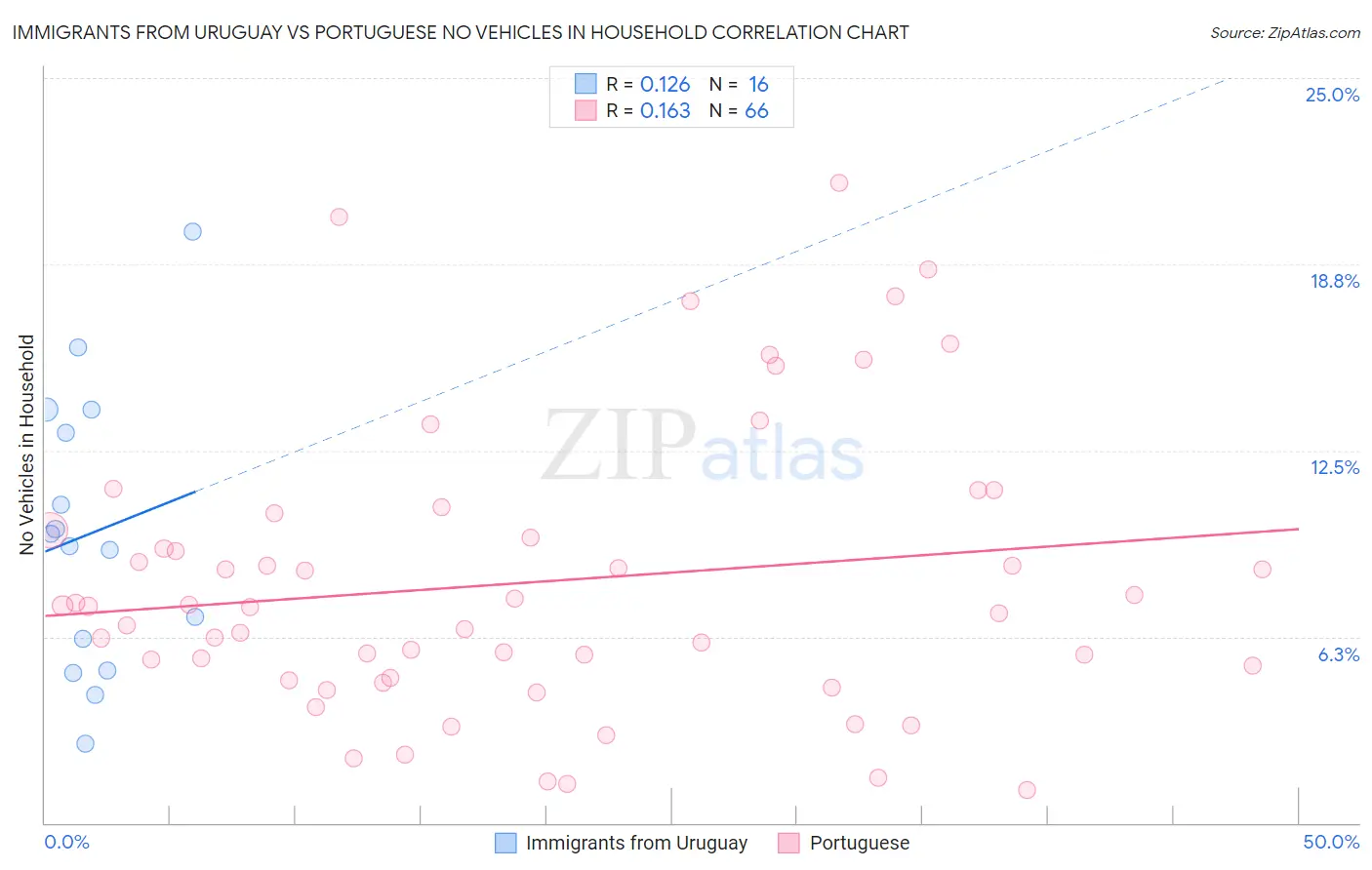 Immigrants from Uruguay vs Portuguese No Vehicles in Household