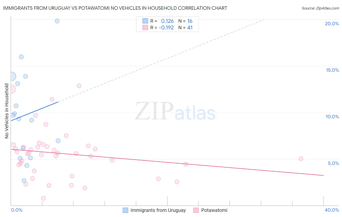 Immigrants from Uruguay vs Potawatomi No Vehicles in Household