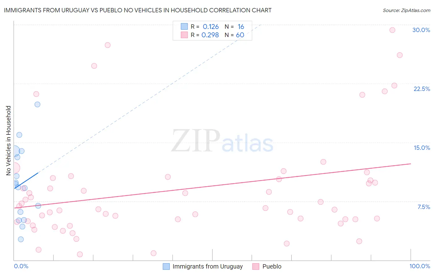 Immigrants from Uruguay vs Pueblo No Vehicles in Household