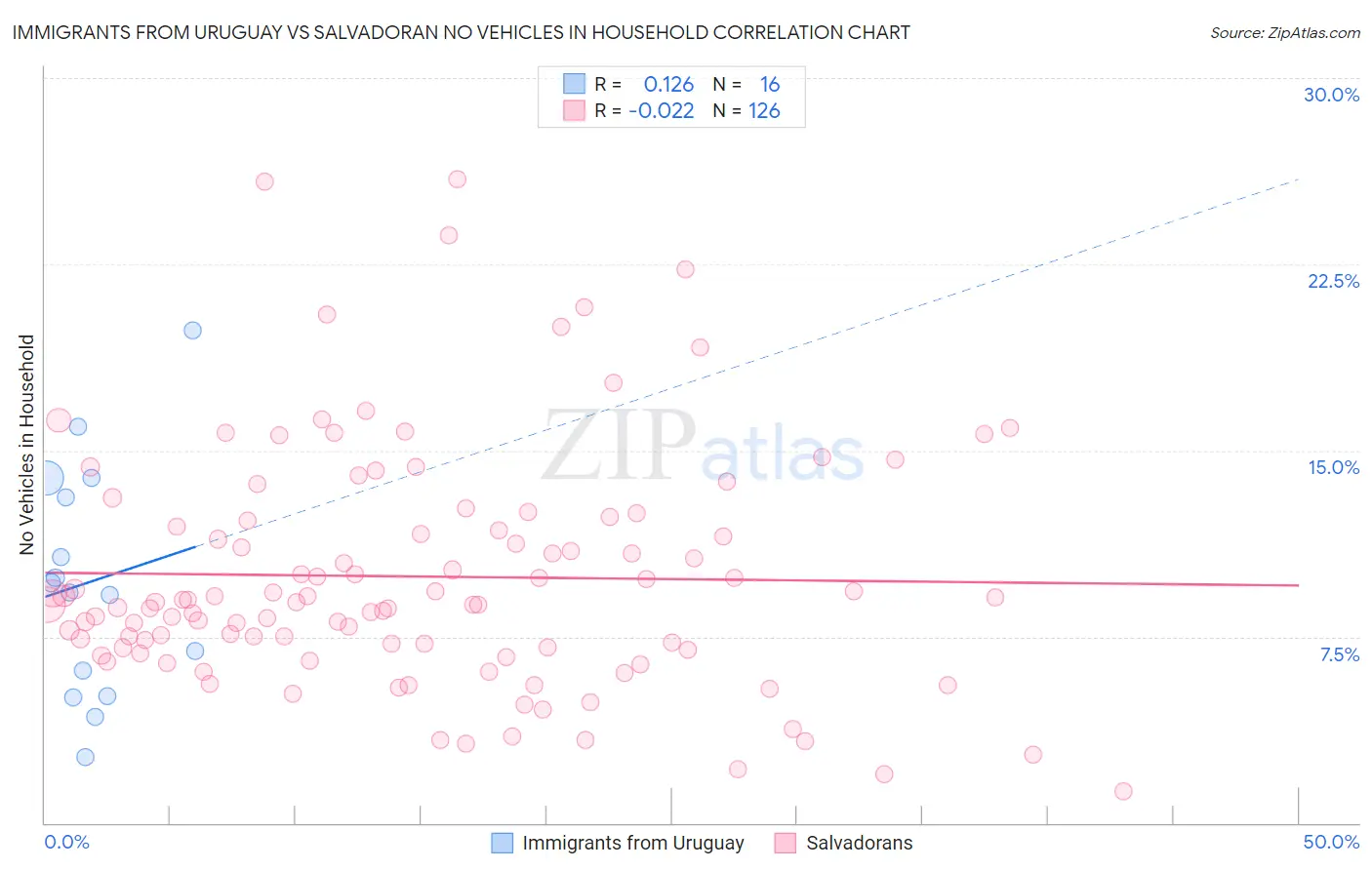 Immigrants from Uruguay vs Salvadoran No Vehicles in Household