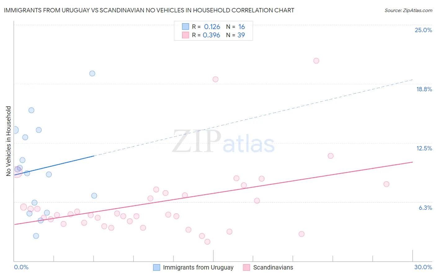 Immigrants from Uruguay vs Scandinavian No Vehicles in Household