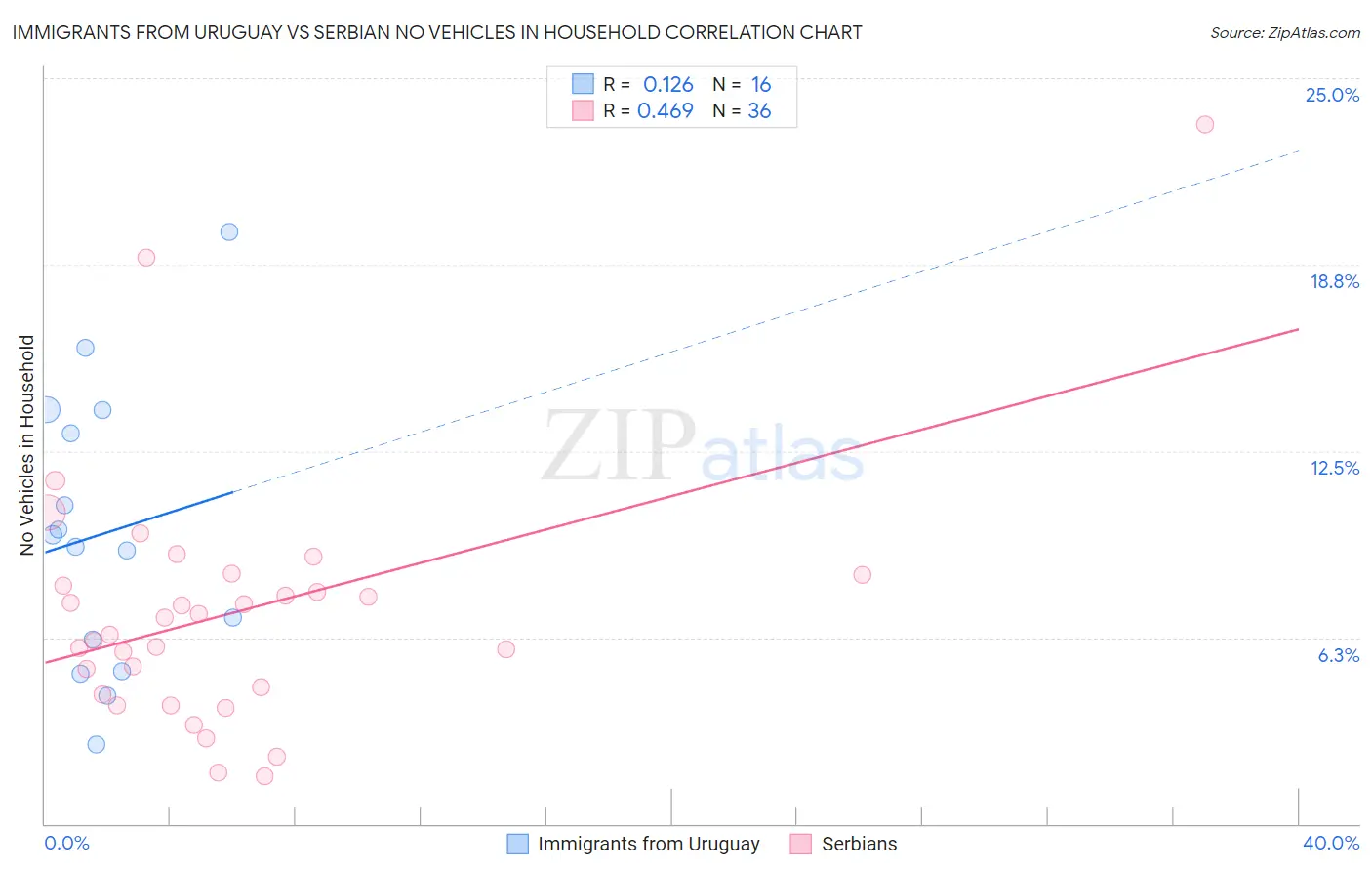 Immigrants from Uruguay vs Serbian No Vehicles in Household